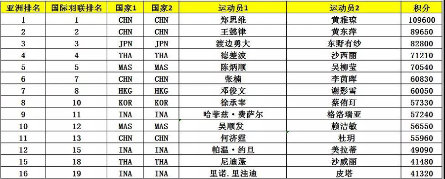 亞錦賽首批參賽名單出爐 ▏林丹、諶龍、石宇奇、桃田賢斗等確認(rèn)來漢參賽(圖10)