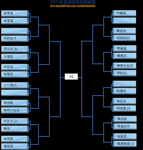 2019亞錦賽抽簽對陣揭曉！ 林丹石宇奇或遇勁敵  陳雨菲奪冠有望(圖3)