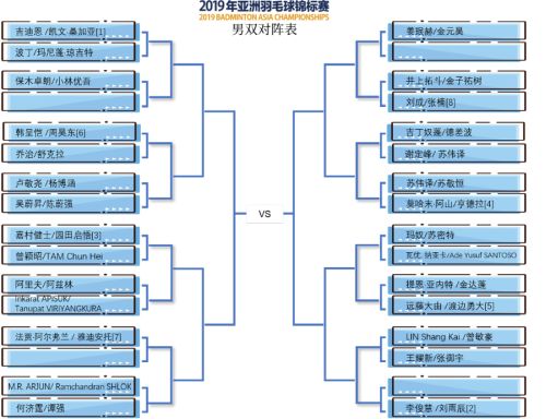 2019亞錦賽抽簽對陣揭曉！ 林丹石宇奇或遇勁敵  陳雨菲奪冠有望(圖4)